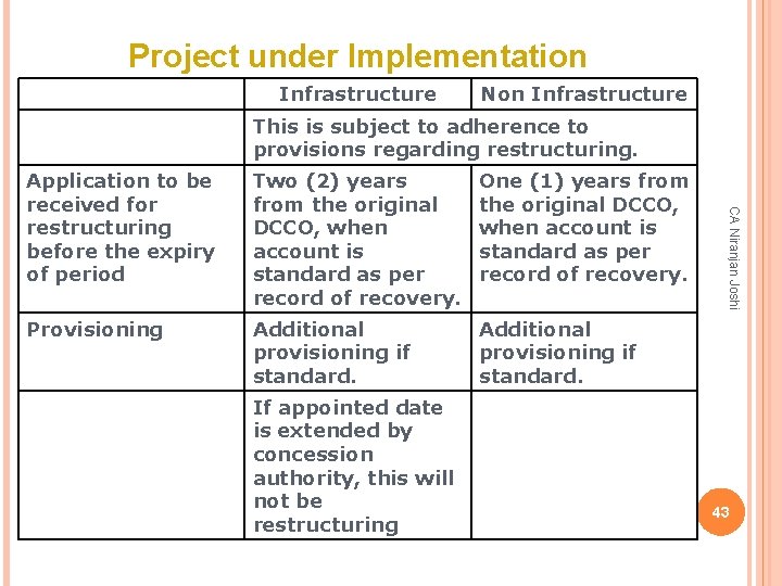 Project under Implementation Infrastructure Non Infrastructure This is subject to adherence to provisions regarding