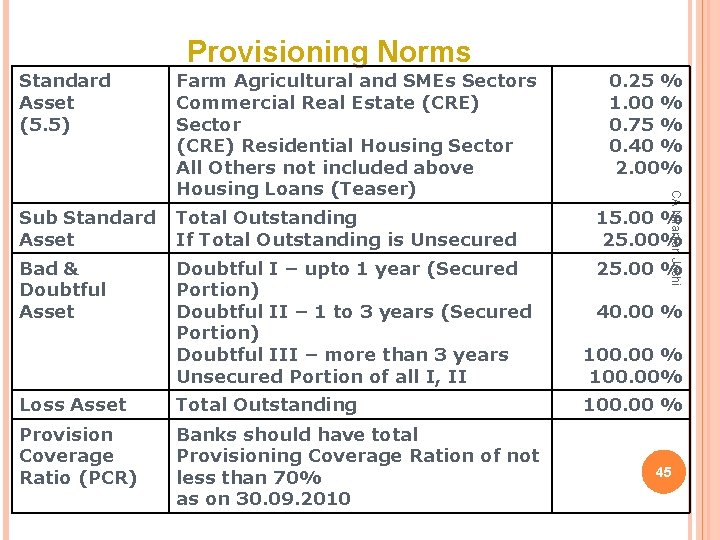 Provisioning Norms Farm Agricultural and SMEs Sectors Commercial Real Estate (CRE) Sector (CRE) Residential