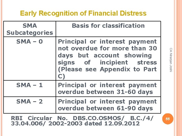 Early Recognition of Financial Distress Basis for classification SMA – 0 Principal or interest