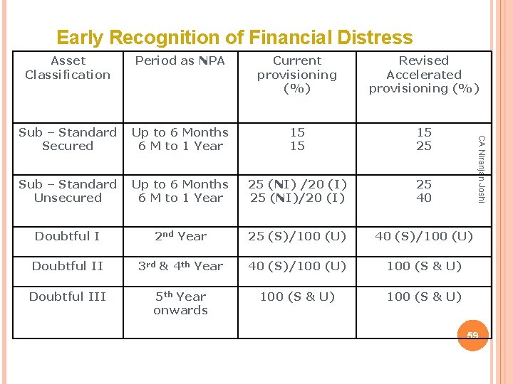 Early Recognition of Financial Distress Period as NPA Current provisioning (%) Revised Accelerated provisioning