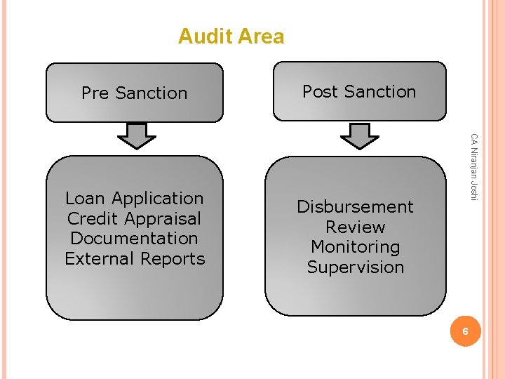 Audit Area Post Sanction Loan Application Credit Appraisal Documentation External Reports Disbursement Review Monitoring