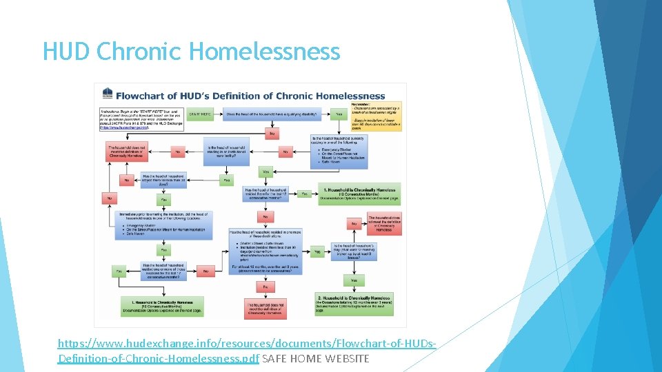 HUD Chronic Homelessness https: //www. hudexchange. info/resources/documents/Flowchart-of-HUDs. Definition-of-Chronic-Homelessness. pdf SAFE HOME WEBSITE 