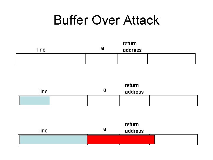 Buffer Over Attack line a return address 