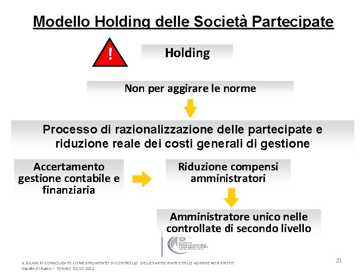 Modello Holding delle Società Partecipate ! Holding Non per aggirare le norme Processo di