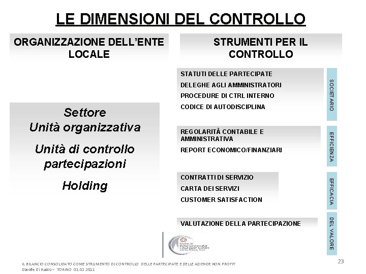 LE DIMENSIONI DEL CONTROLLO ORGANIZZAZIONE DELL’ENTE LOCALE STRUMENTI PER IL CONTROLLO STATUTI DELLE PARTECIPATE