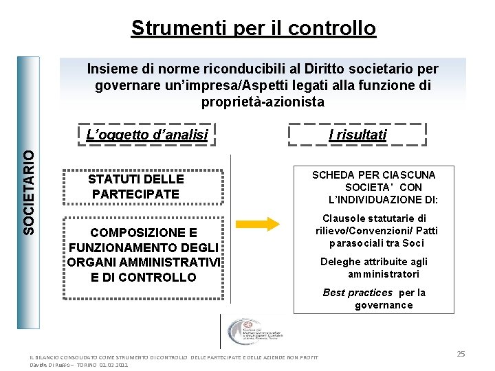 Strumenti per il controllo Insieme di norme riconducibili al Diritto societario per governare un’impresa/Aspetti