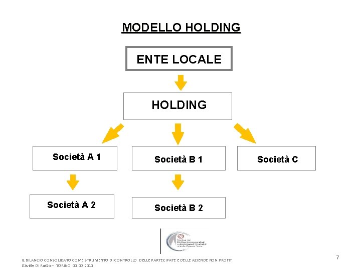 MODELLO HOLDING ENTE LOCALE HOLDING Società A 1 Società A 2 Società B 1