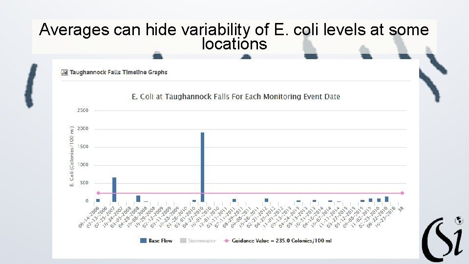 Averages can hide variability of E. coli levels at some locations 