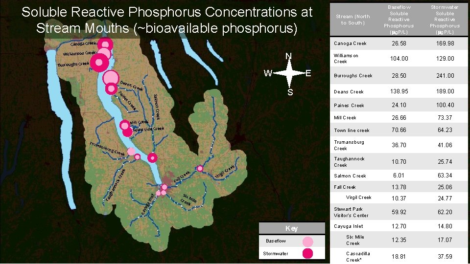 Soluble Reactive Phosphorus Concentrations at Stream Mouths (~bioavailable phosphorus) Canoga Creek Baseflow Soluble Reactive