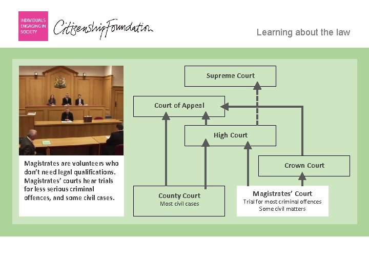 Learning about the law Supreme Court of Appeal High Court Magistrates are volunteers who