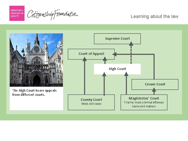 Learning about the law Supreme Court of Appeal High Court Crown Court The High