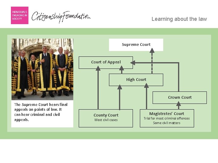Learning about the law Supreme Court of Appeal High Court Crown Court The Supreme