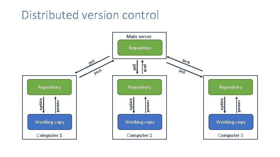 Distributed version control Main server Repository h pul l update Repository commit update Repository Distributed version control Main server Repository h pul l update Repository commit update Repository