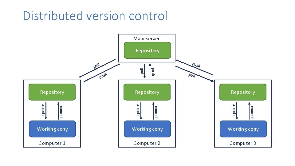 Distributed version control Main server Repository h pul l update Repository commit update Repository