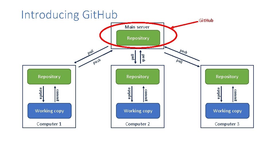 Introducing Git. Hub Main server Repository pus h pul l update Repository commit update