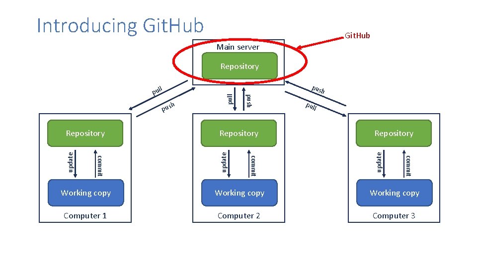 Introducing Git. Hub Main server Repository pus h pul l update Repository commit update Introducing Git. Hub Main server Repository pus h pul l update Repository commit update