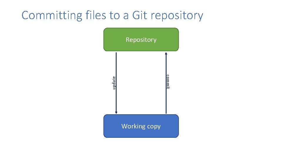 Committing files to a Git repository Staging Area Working copy commit update Repository 