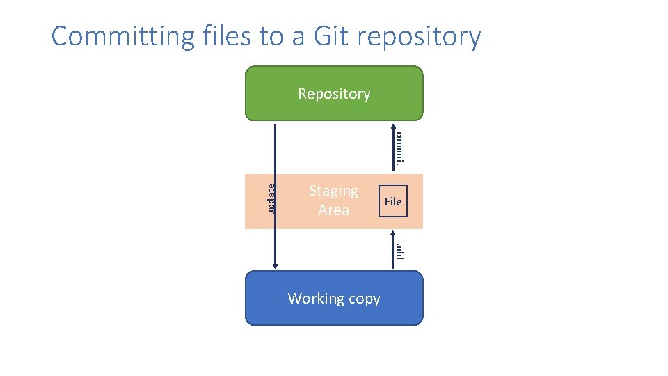 Committing files to a Git repository Repository update commit Staging Area File add Working