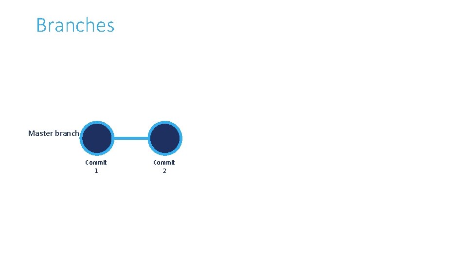 Branches Master branch Commit 1 Commit 2 Branches Master branch Commit 1 Commit 2