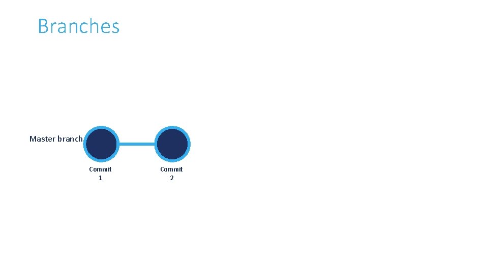 Branches Master branch Commit 1 Commit 2 