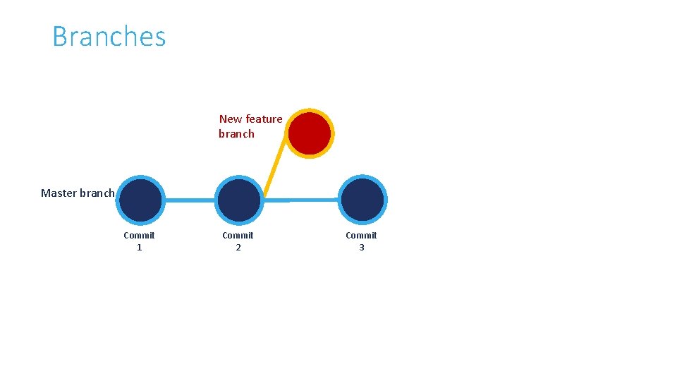 Branches New feature branch Master branch Commit 1 Commit 2 Commit 3 