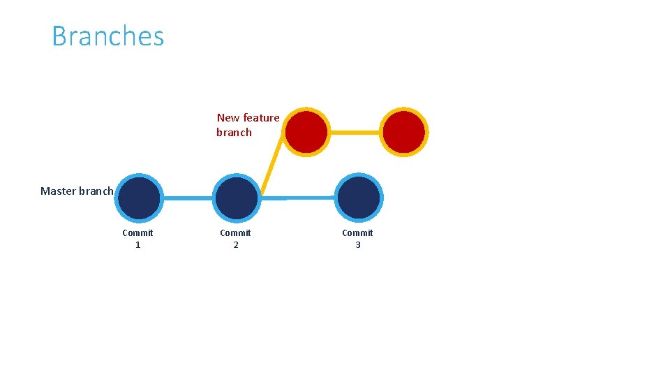 Branches New feature branch Master branch Commit 1 Commit 2 Commit 3 