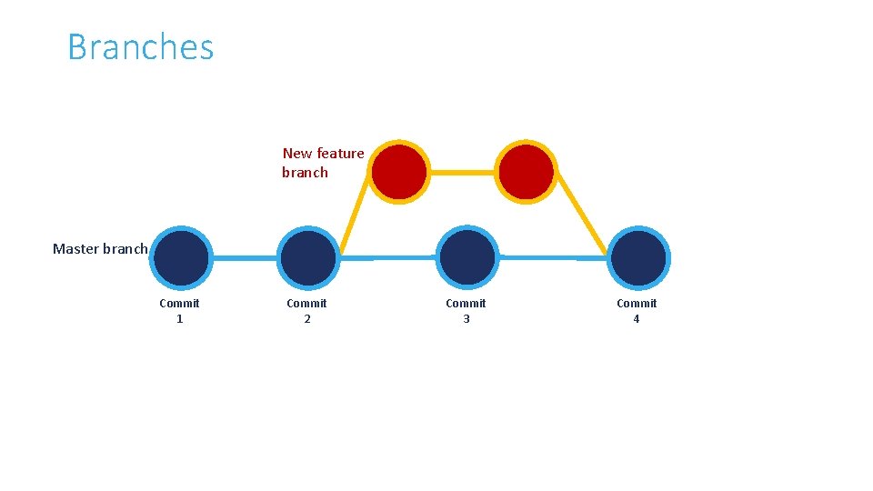 Branches New feature branch Master branch Commit 1 Commit 2 Commit 3 Commit 4 Branches New feature branch Master branch Commit 1 Commit 2 Commit 3 Commit 4