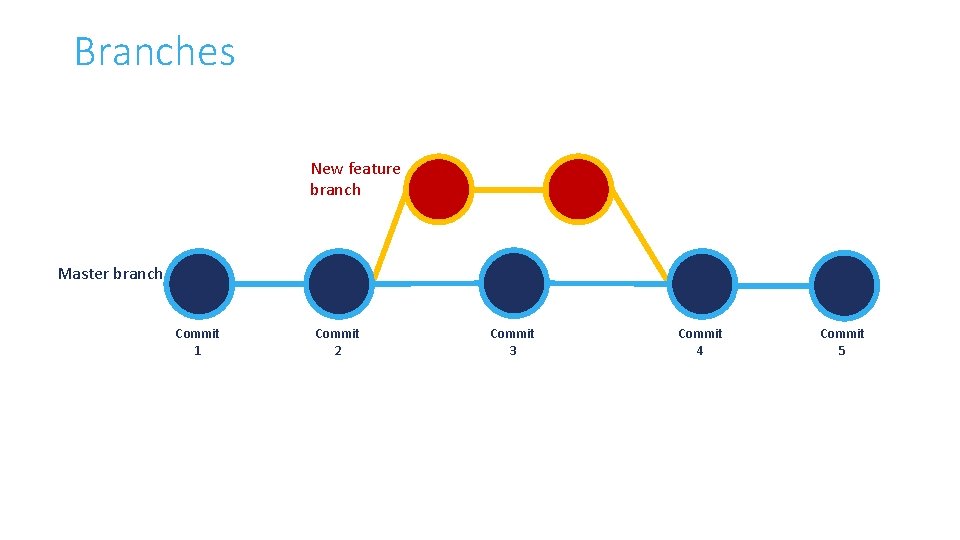 Branches New feature branch Master branch Commit 1 Commit 2 Commit 3 Commit 4 Branches New feature branch Master branch Commit 1 Commit 2 Commit 3 Commit 4