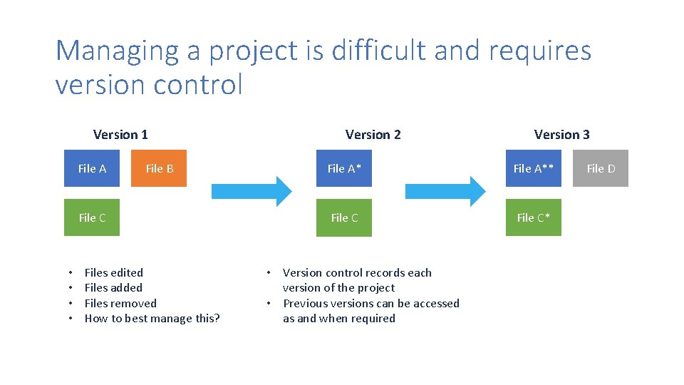 Managing a project is difficult and requires version control Version 1 File A File