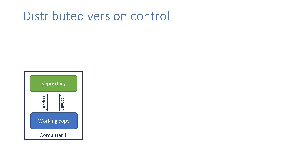 Distributed version control commit update Repository Working copy Computer 1 Distributed version control commit update Repository Working copy Computer 1