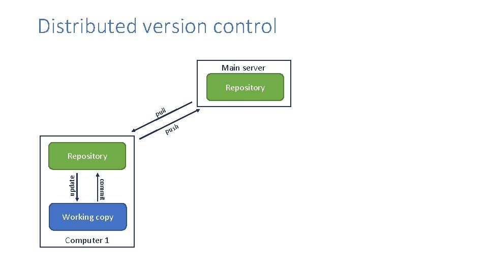 Distributed version control Main server Repository l pul h pus commit update Repository Working