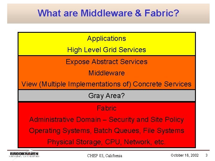 What are Middleware & Fabric? Applications High Level Grid Services Expose Abstract Services Middleware