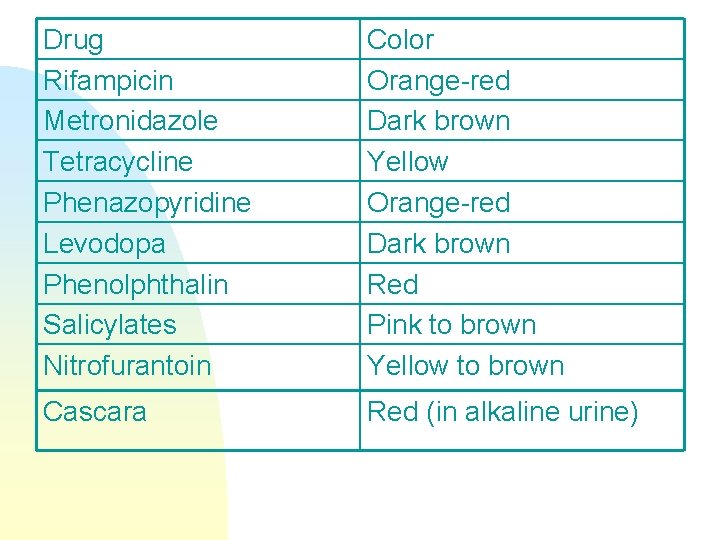 Drug Rifampicin Metronidazole Tetracycline Phenazopyridine Levodopa Phenolphthalin Salicylates Nitrofurantoin Color Orange-red Dark brown Yellow