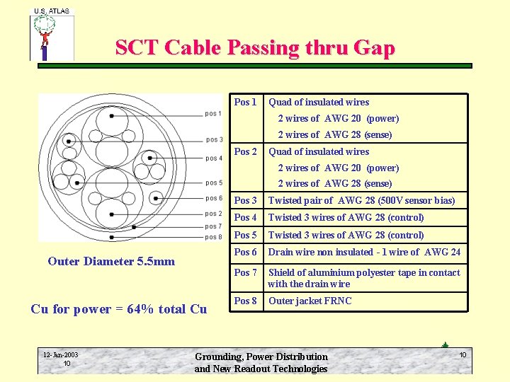 SCT Cable Passing thru Gap Pos 1 Quad of insulated wires 2 wires of