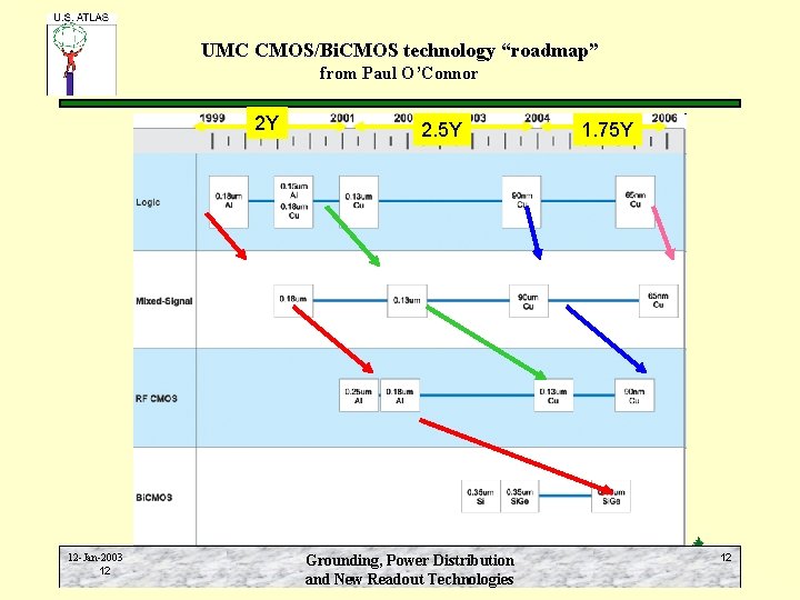 UMC CMOS/Bi. CMOS technology “roadmap” from Paul O’Connor 2 Y 12 -Jan-2003 12 2.