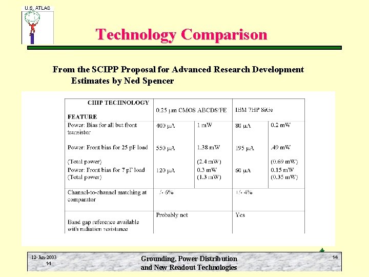 Technology Comparison From the SCIPP Proposal for Advanced Research Development Estimates by Ned Spencer