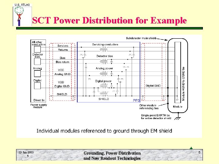 SCT Power Distribution for Example 12 -Jan-2003 5 Grounding, Power Distribution and New Readout