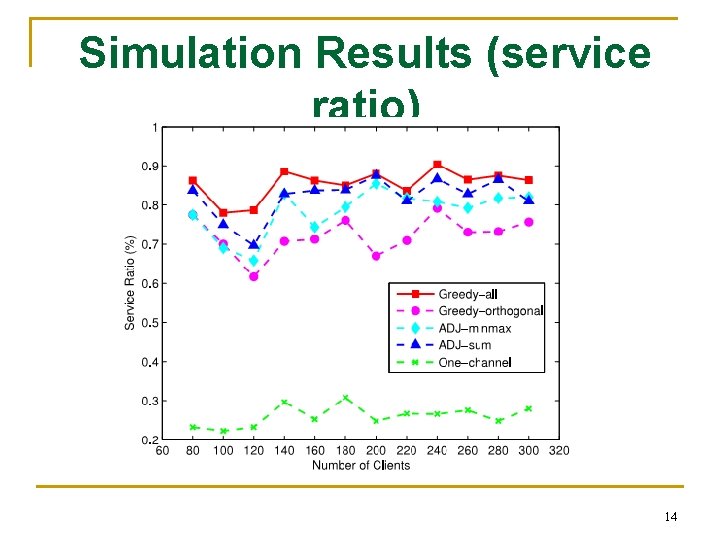 Simulation Results (service ratio) 14 Simulation Results (service ratio) 14