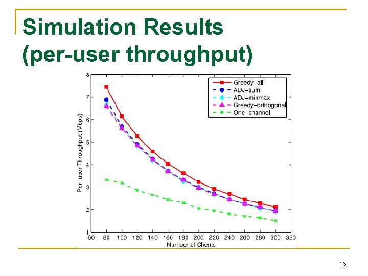 Simulation Results (per-user throughput) 15 Simulation Results (per-user throughput) 15