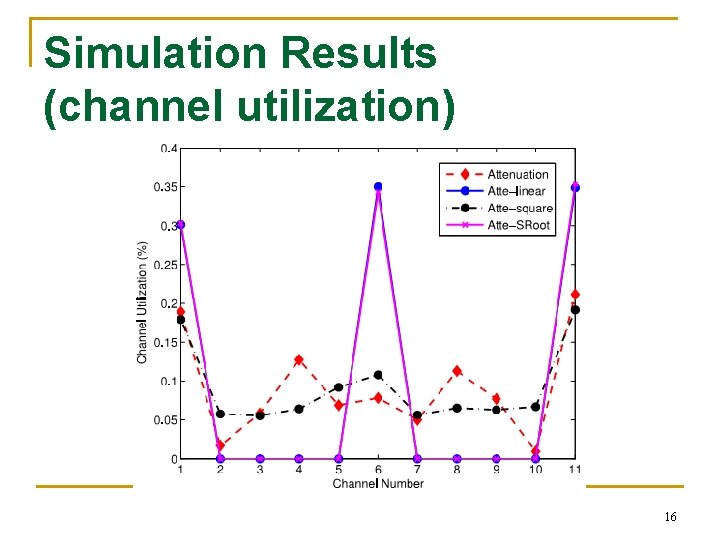Simulation Results (channel utilization) 16 Simulation Results (channel utilization) 16