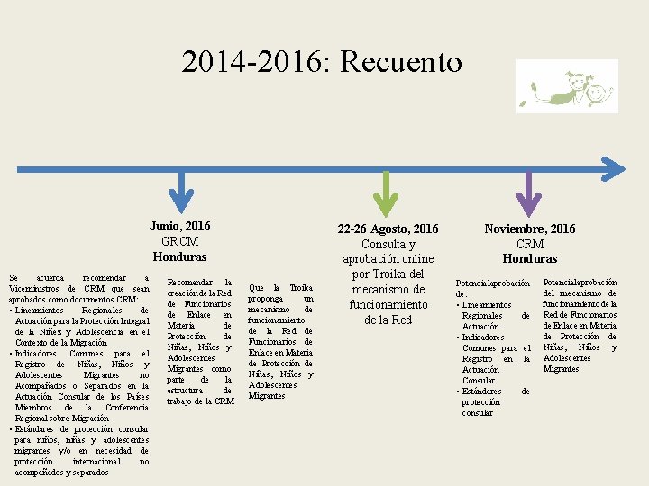 2014 -2016: Recuento Junio, 2016 GRCM Honduras Se acuerda recomendar a Viceministros de CRM