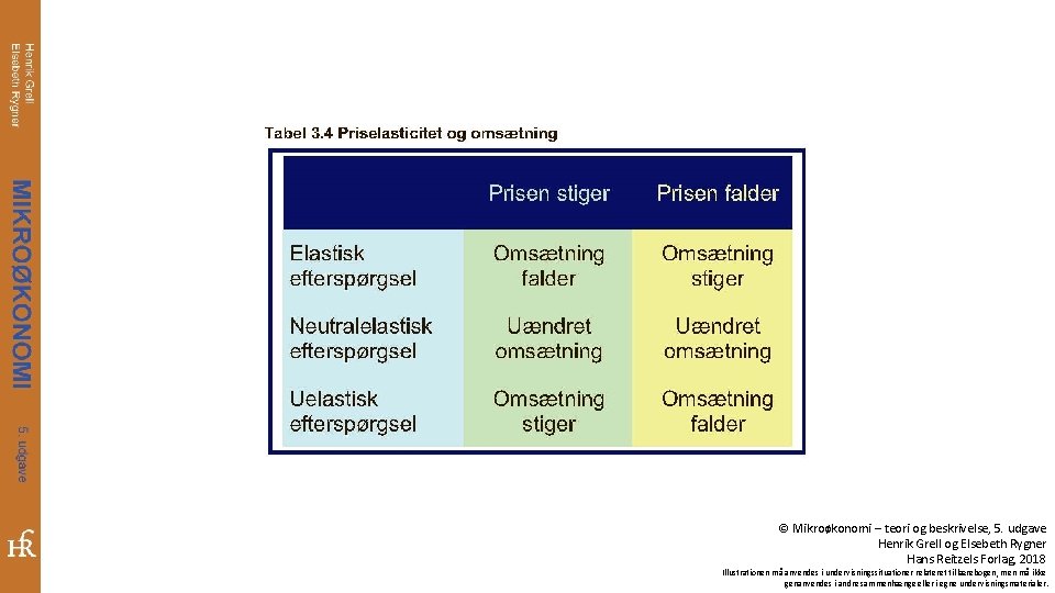 © Mikroøkonomi – teori og beskrivelse, 5. udgave Henrik Grell og Elsebeth Rygner Hans