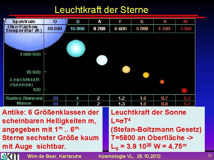 Leuchtkraft der Sterne Antike: 6 Größenklassen der scheinbaren Helligkeiten m, angegeben mit 1 m.