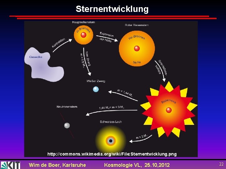 Sternentwicklung http: //commons. wikimedia. org/wiki/File: Sternentwicklung. png Wim de Boer, Karlsruhe Kosmologie VL, 25.