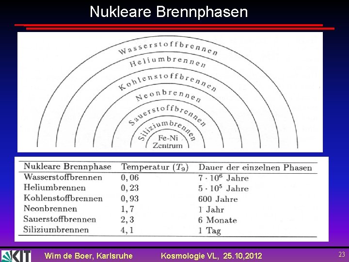 Nukleare Brennphasen Wim de Boer, Karlsruhe Kosmologie VL, 25. 10, 2012 23 