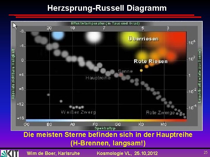 Herzsprung-Russell Diagramm Die meisten Sterne befinden sich in der Hauptreihe (H-Brennen, langsam!) Wim de