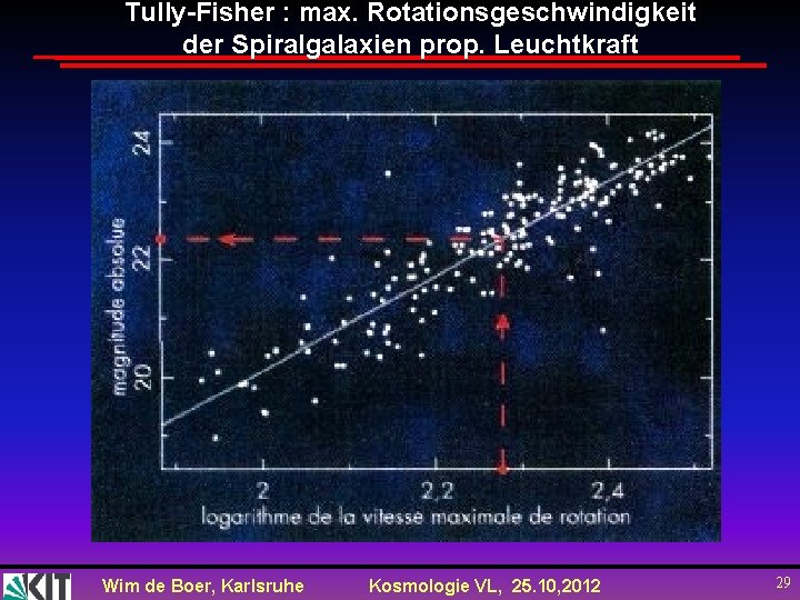 Tully-Fisher : max. Rotationsgeschwindigkeit der Spiralgalaxien prop. Leuchtkraft Wim de Boer, Karlsruhe Kosmologie VL,