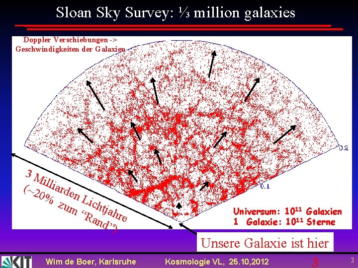 Sloan Sky Survey: ⅓ million galaxies Doppler Verschiebungen -> Geschwindigkeiten der Galaxien 3 M