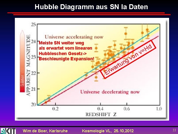 Hubble Diagramm aus SN Ia Daten Meiste SN weiter weg als erwartet vom linearen