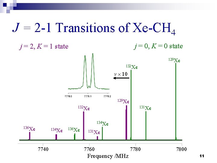 J = 2 -1 Transitions of Xe-CH 4 j = 0, K = 0